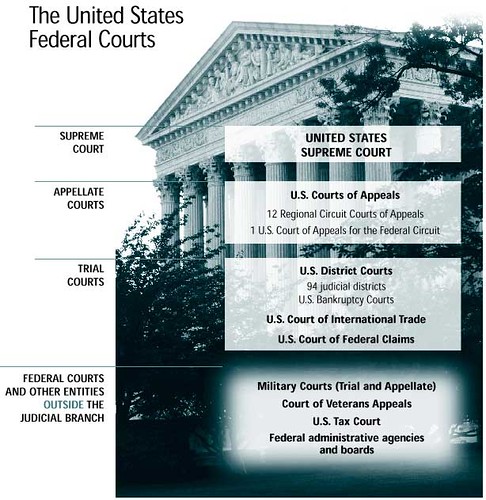 Court Structure -- USCourts.gov